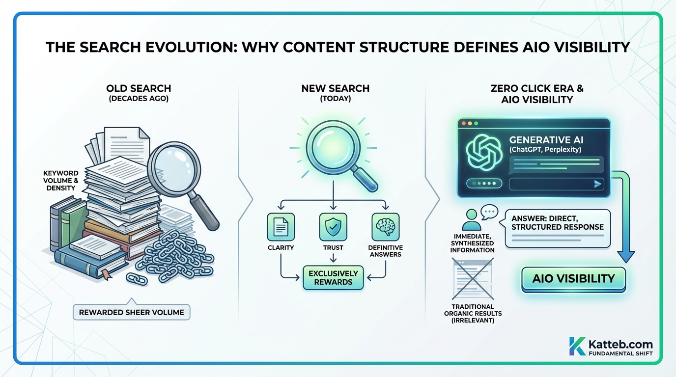 The Search Evolution: Why Content Structure Defines AIO Visibility