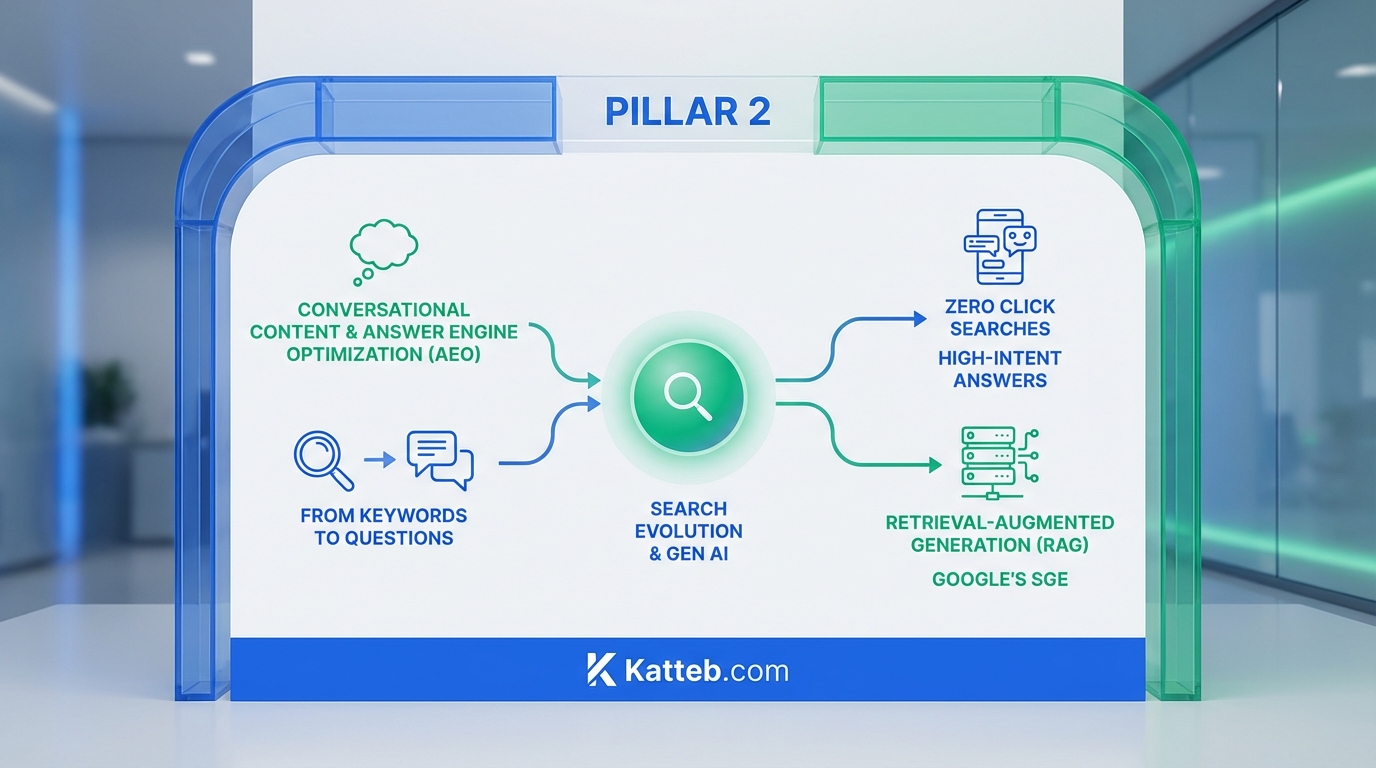 Pillar 2: Conversational Content and Answer Engine Optimization (AEO)