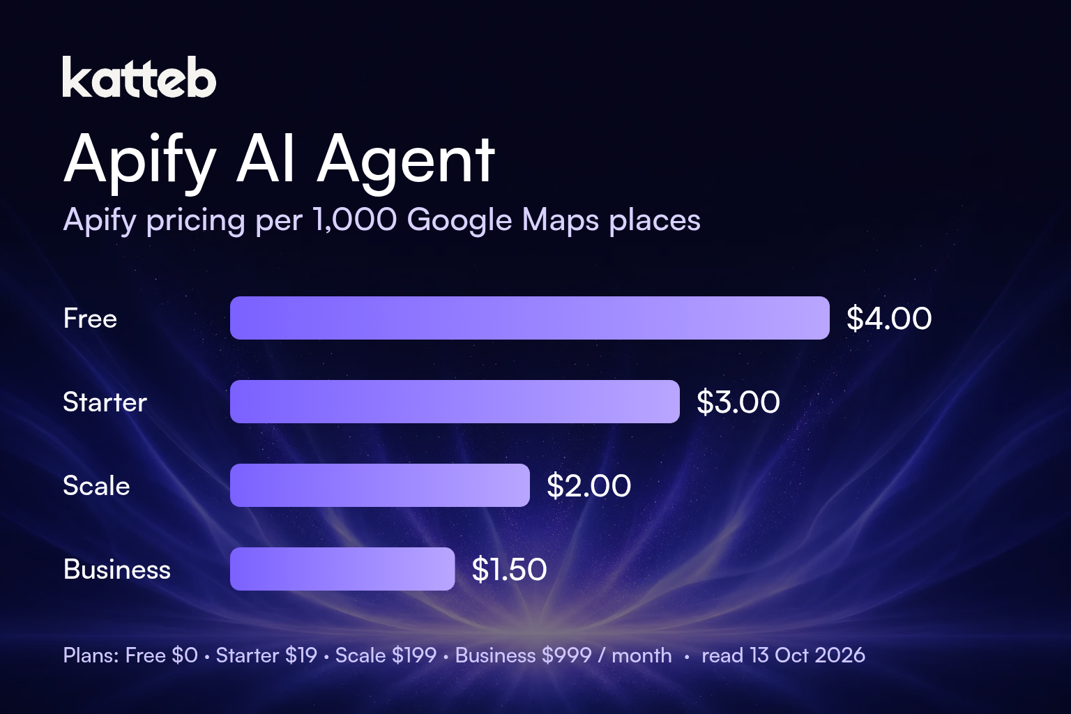 Apify pricing per 1,000 Google Maps places by plan: Free $4.00, Starter $3.00, Scale $2.00, Business $1.50
