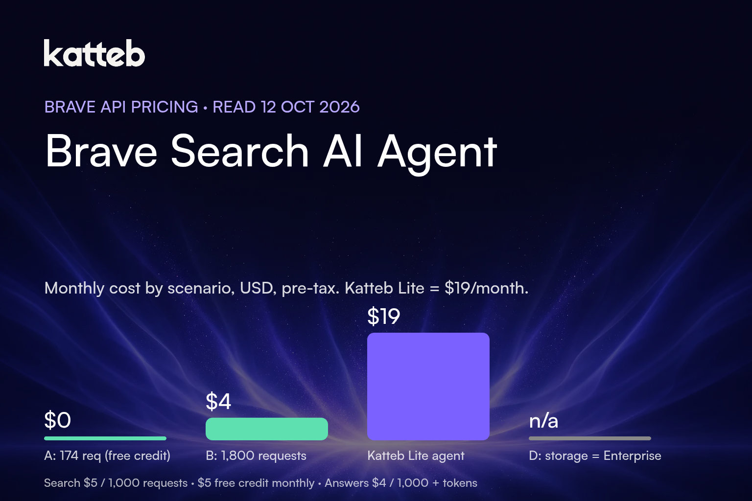 Brave API pricing scenarios: $0 and $4 per month on the Search plan versus Katteb Lite at $19, with the Katteb logo