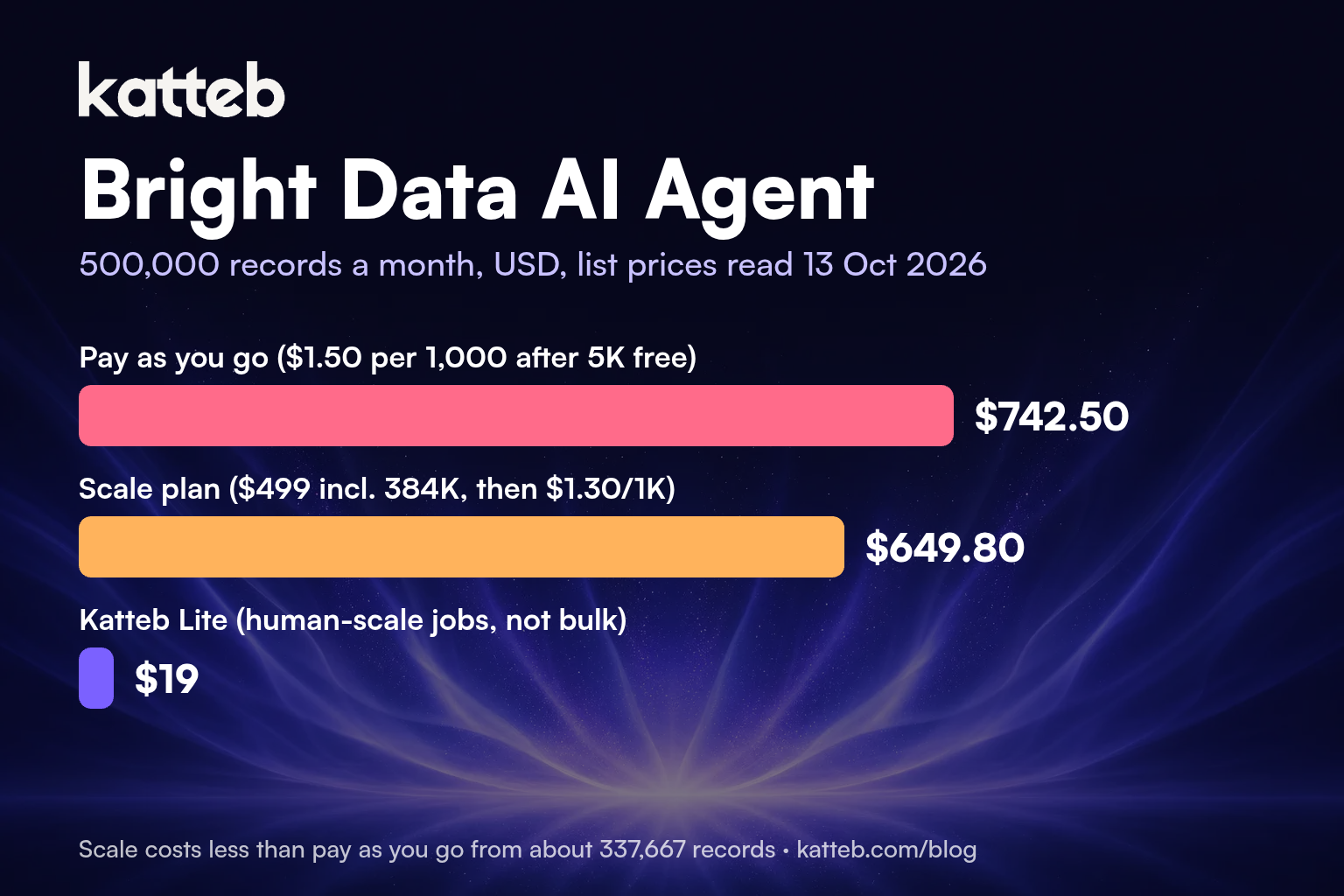 Bright Data pricing at 500,000 records: pay as you go $742.50 vs Scale $649.80, with Katteb Lite $19