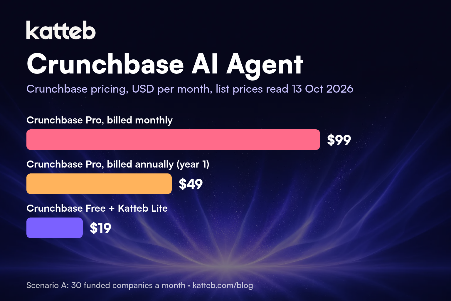 Crunchbase pricing compared: Pro monthly $99, Pro annual $49, Crunchbase Free plus Katteb Lite $19