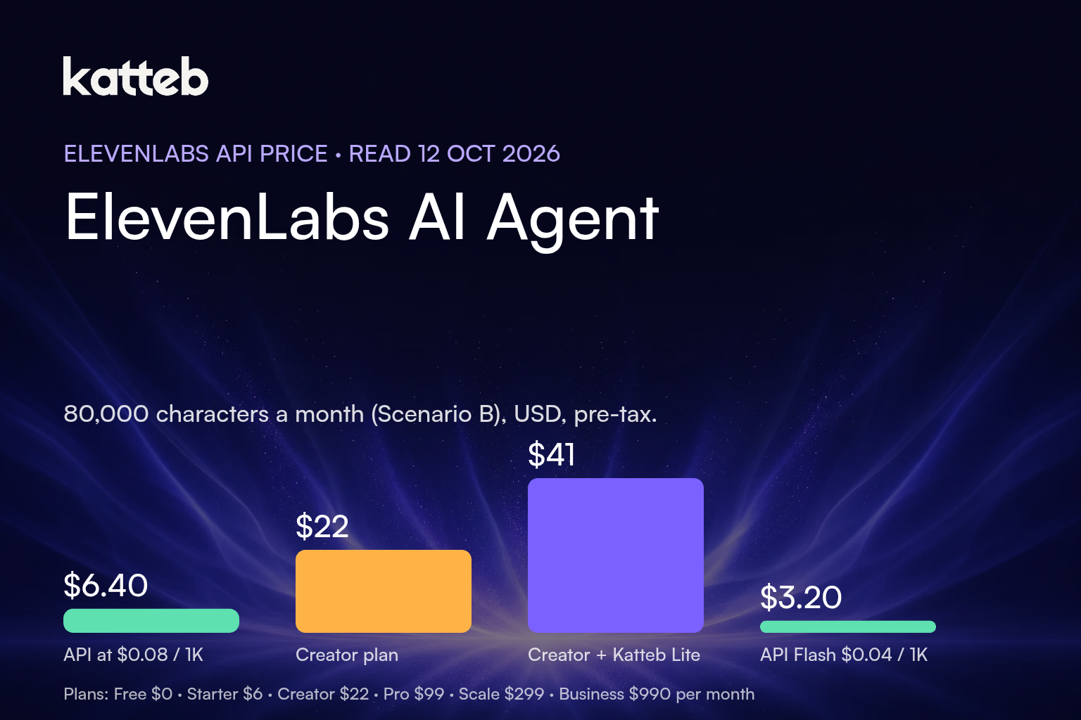 ElevenLabs API price versus Creator plan and Creator plus Katteb Lite for 80,000 characters a month, with the Katteb logo