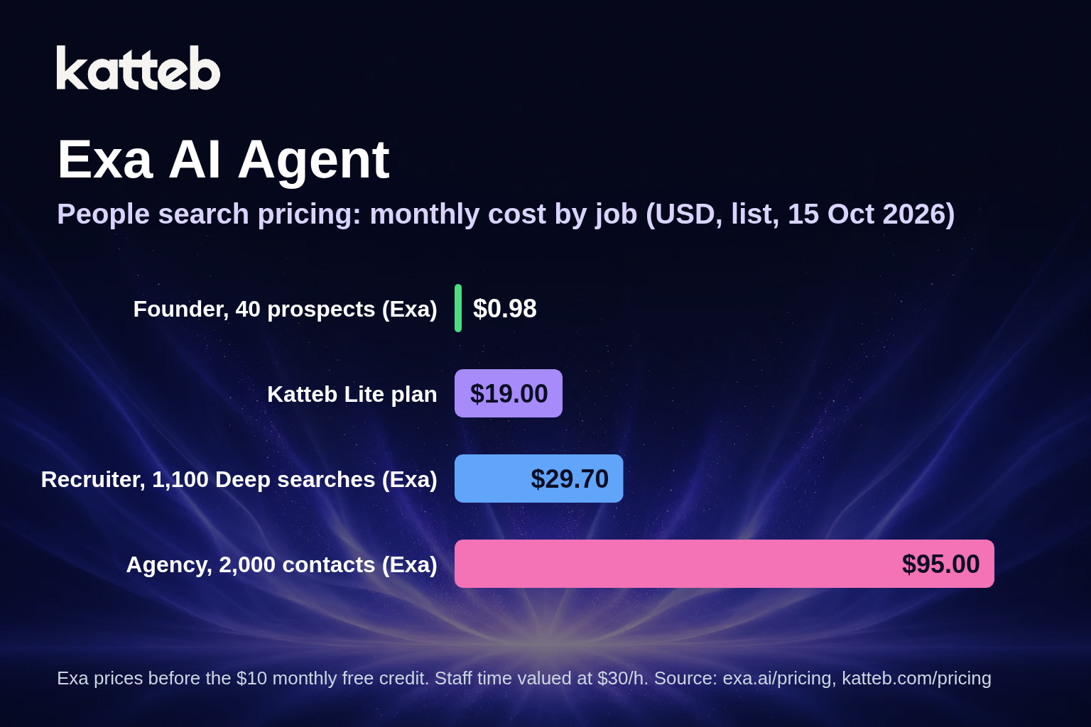 Exa people search pricing: monthly cost by job compared with Katteb Lite