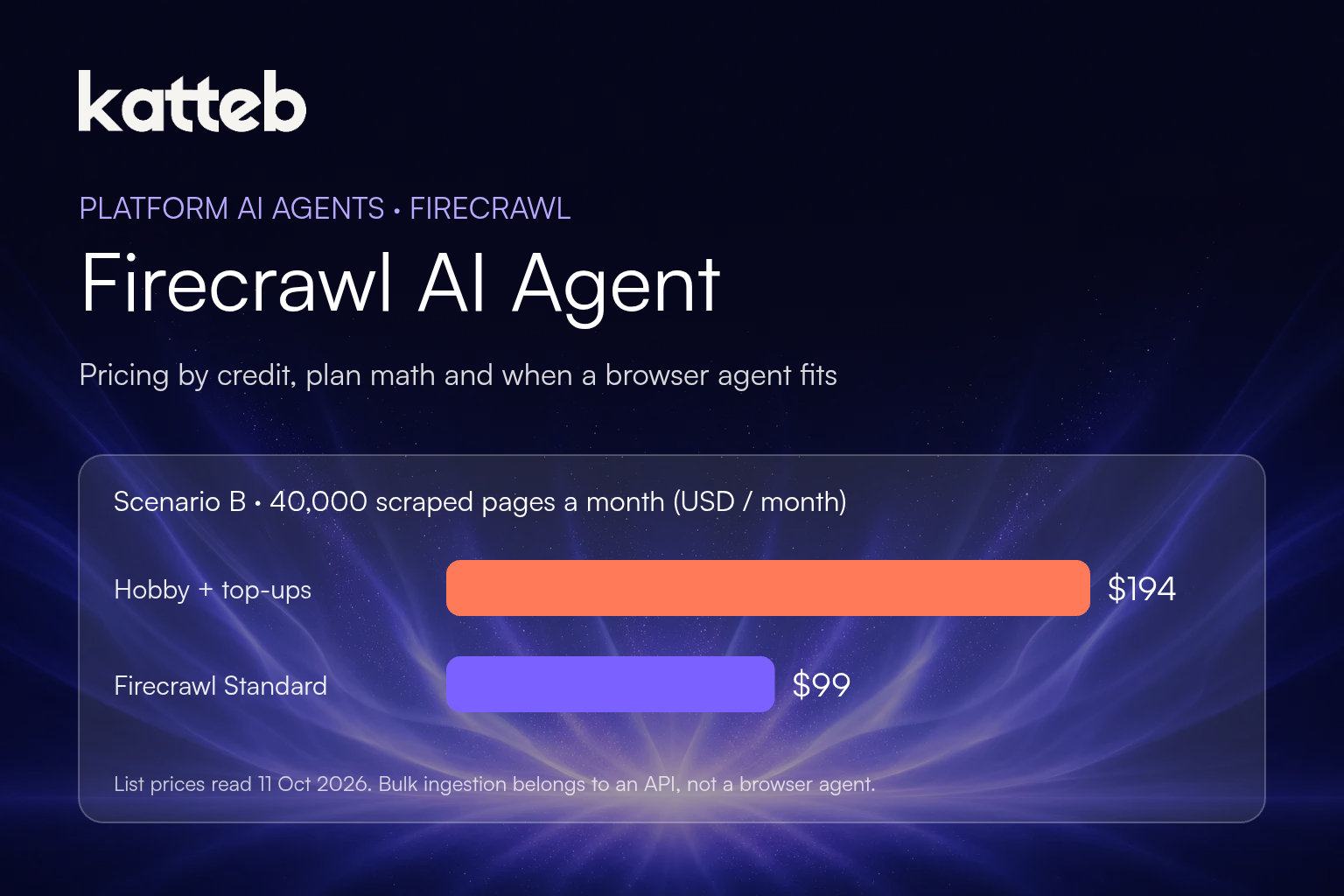 Firecrawl AI agent: Firecrawl Hobby with top-ups $194 vs Standard $99 for 40,000 pages a month, Katteb logo