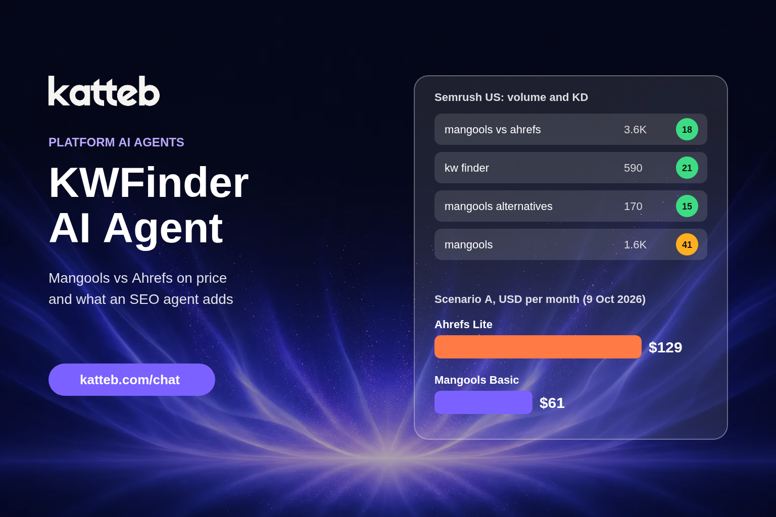 KWFinder AI Agent: Mangools vs Ahrefs on price and what an SEO agent adds, Katteb featured image