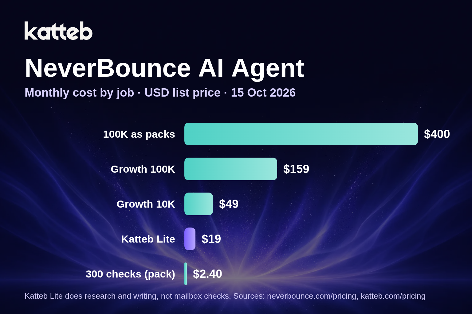 NeverBounce pricing by job compared with Katteb Lite, USD, 15 October 2026