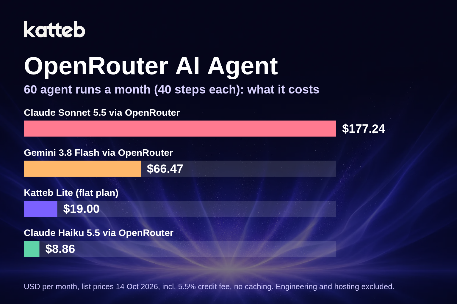 OpenRouter AI agent monthly cost: Sonnet 5.5 $177.24, Gemini 3.8 Flash $66.47, Katteb Lite $19, Haiku 5.5 $8.86