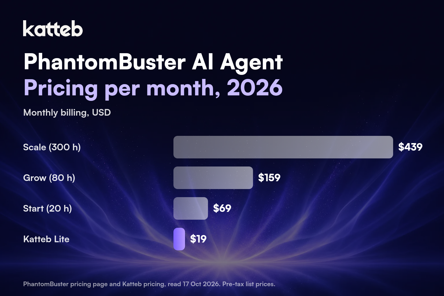 PhantomBuster monthly plan prices compared with Katteb Lite
