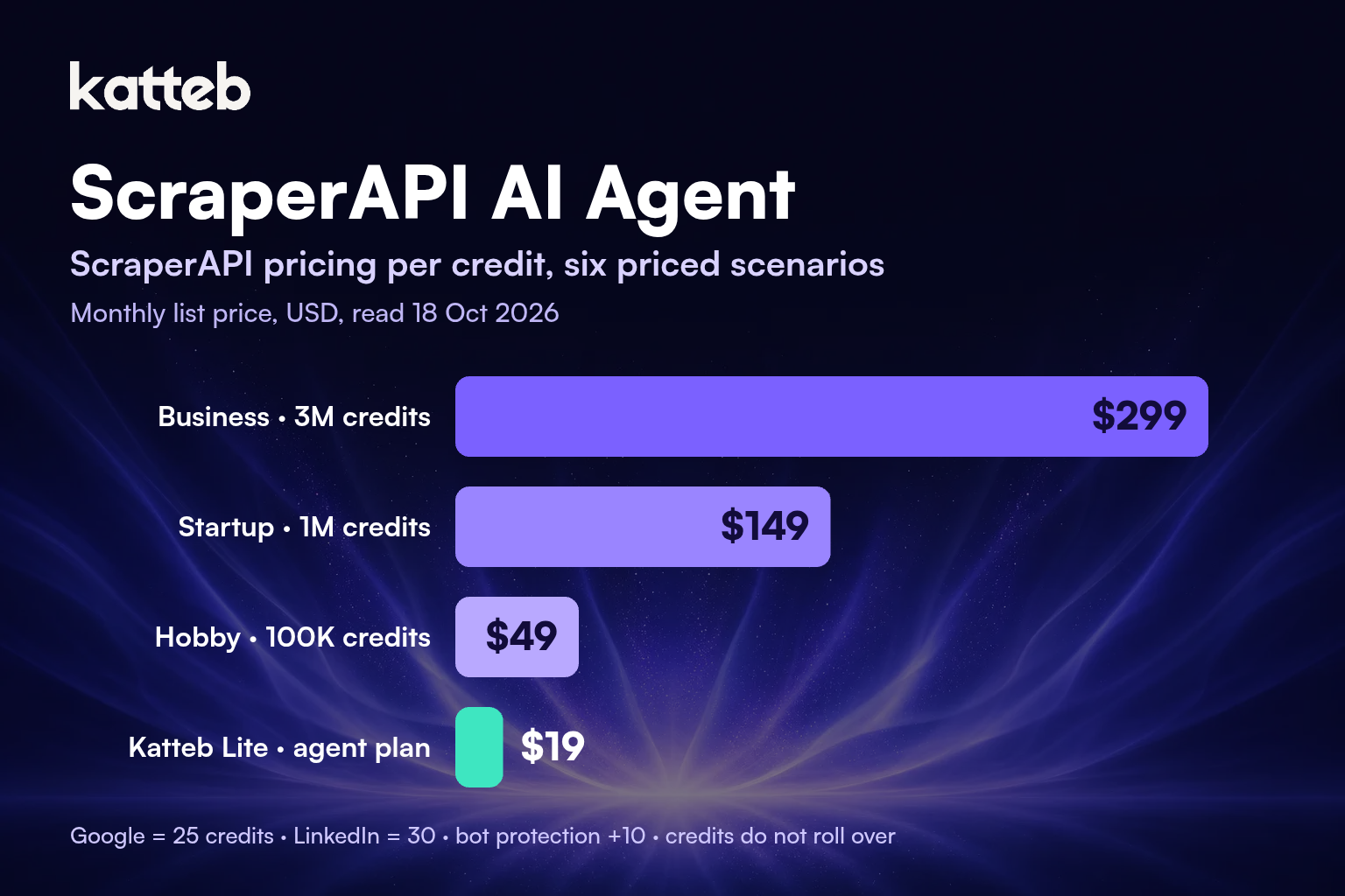 ScraperAPI pricing compared: Business $299, Startup $149, Hobby $49 and Katteb Lite $19 per month