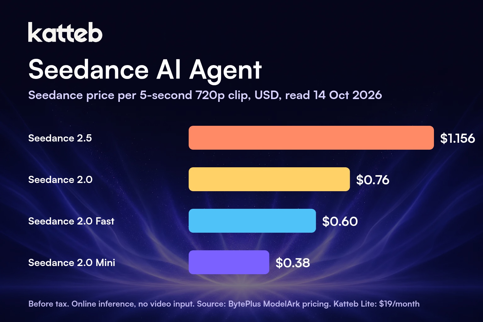 Seedance price per 5-second 720p clip by model