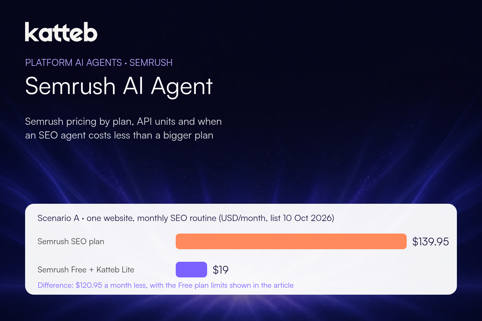Semrush AI Agent: Semrush pricing by plan, API units and when an SEO agent costs less, Katteb featured image