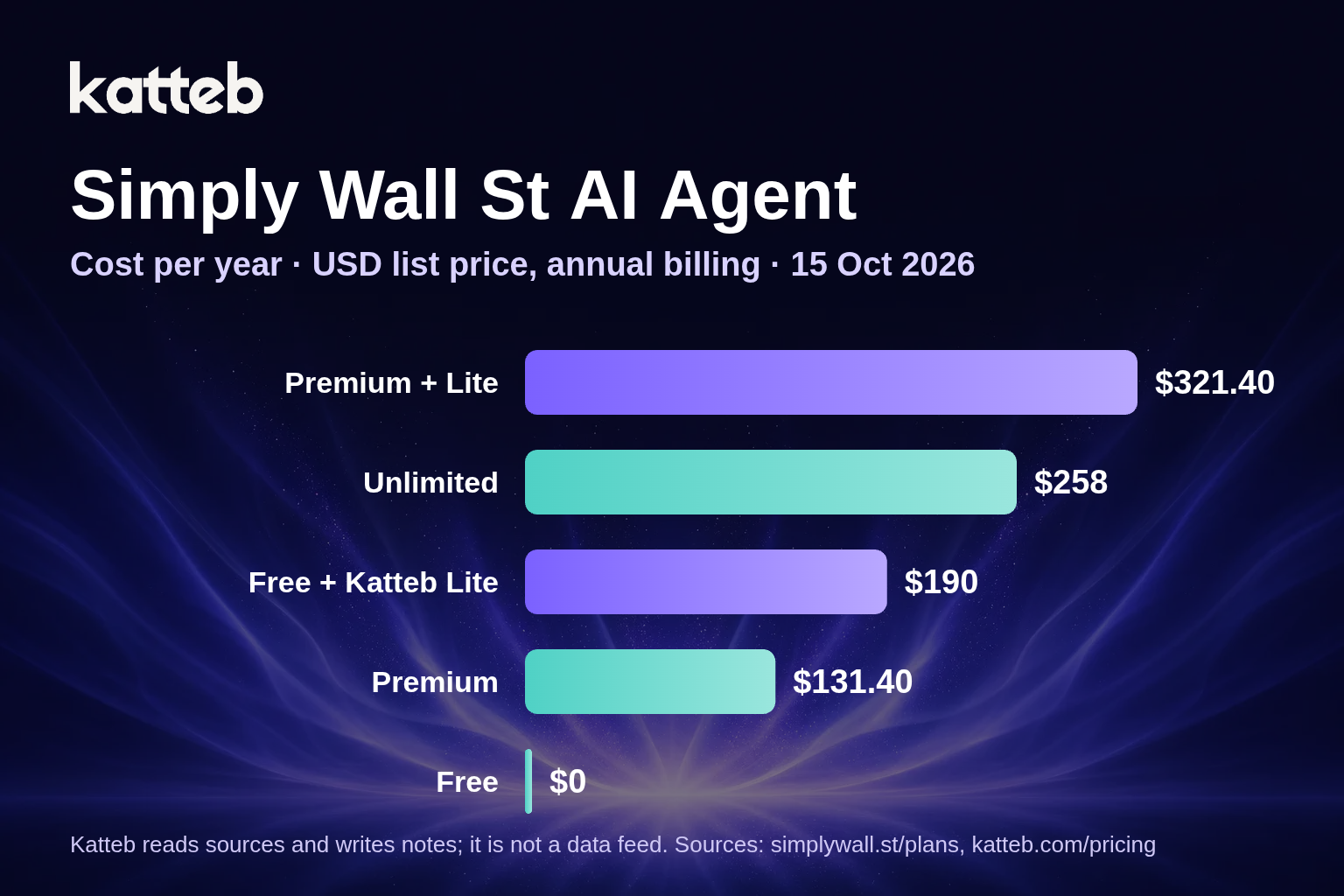 Simply Wall St plan costs per year compared with Katteb Lite, USD, 15 October 2026
