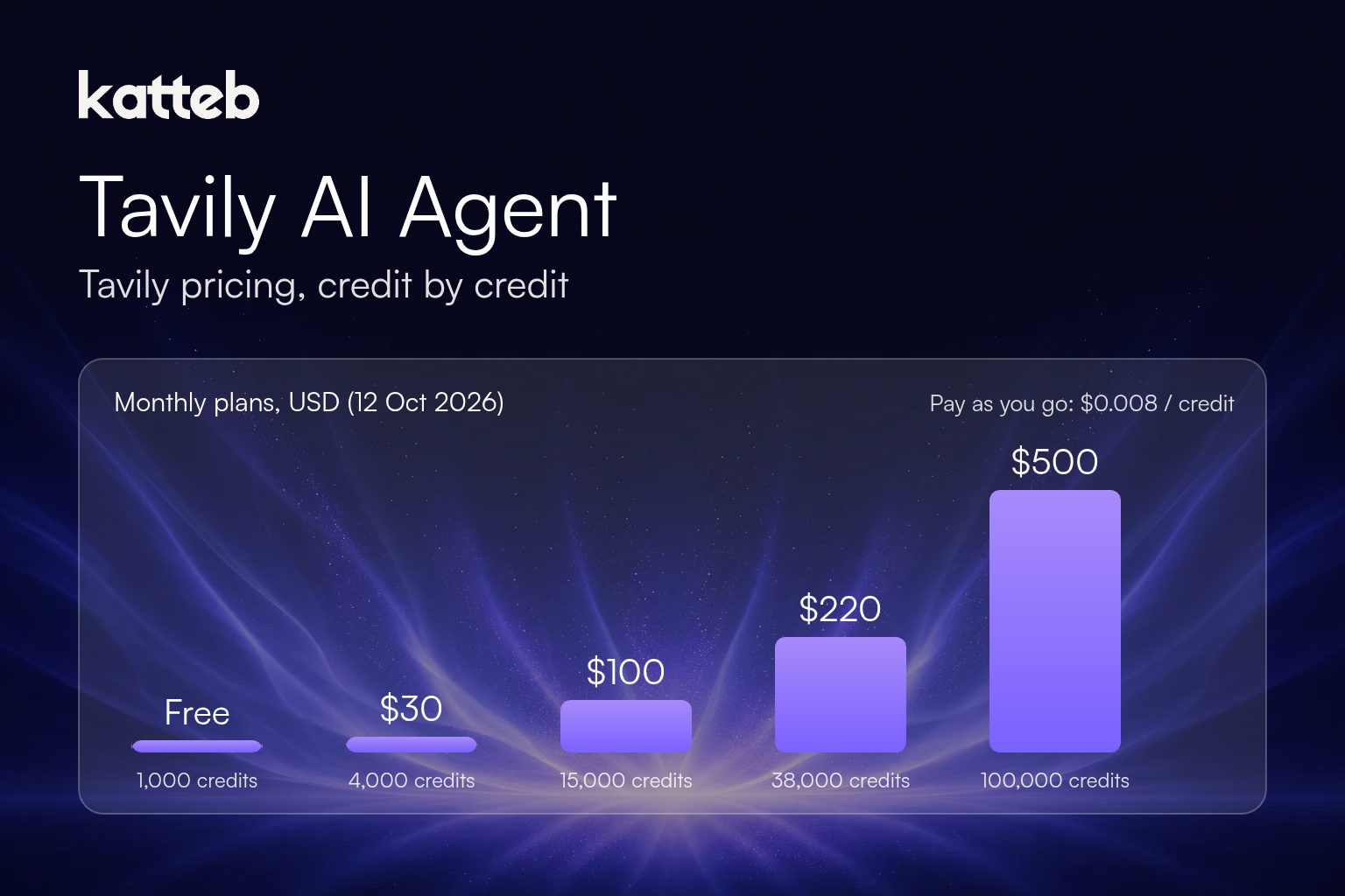 Tavily AI Agent: Tavily monthly plan prices from free to $500 with credits per plan, Katteb logo