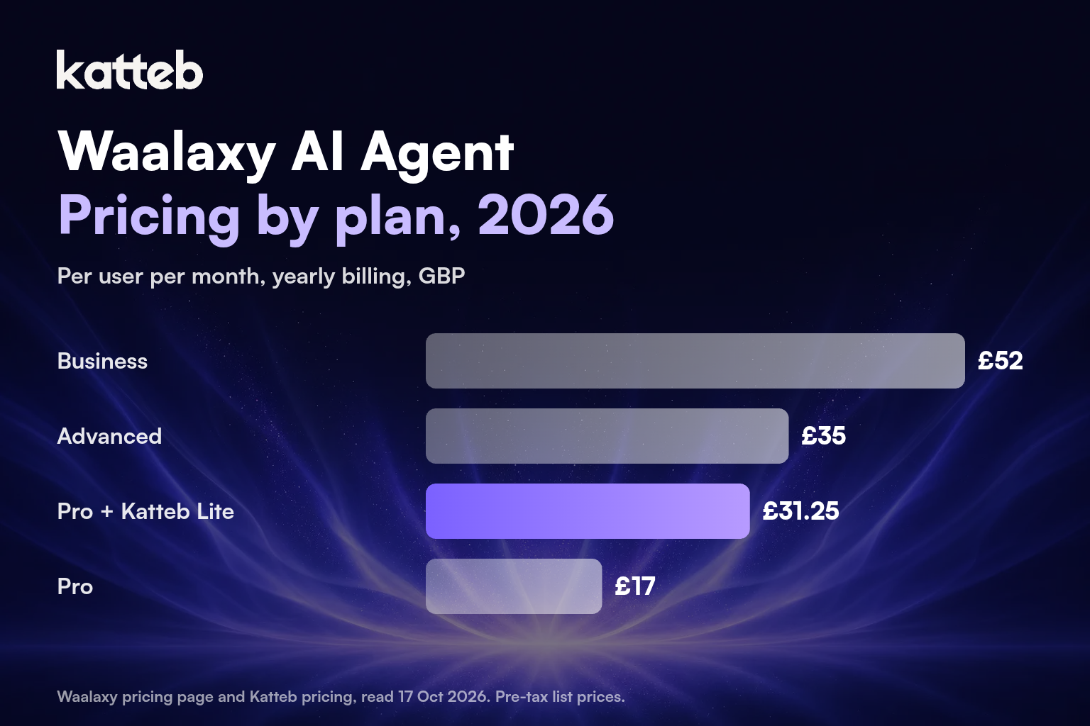 Waalaxy pricing per user per month on yearly billing compared with Katteb Lite