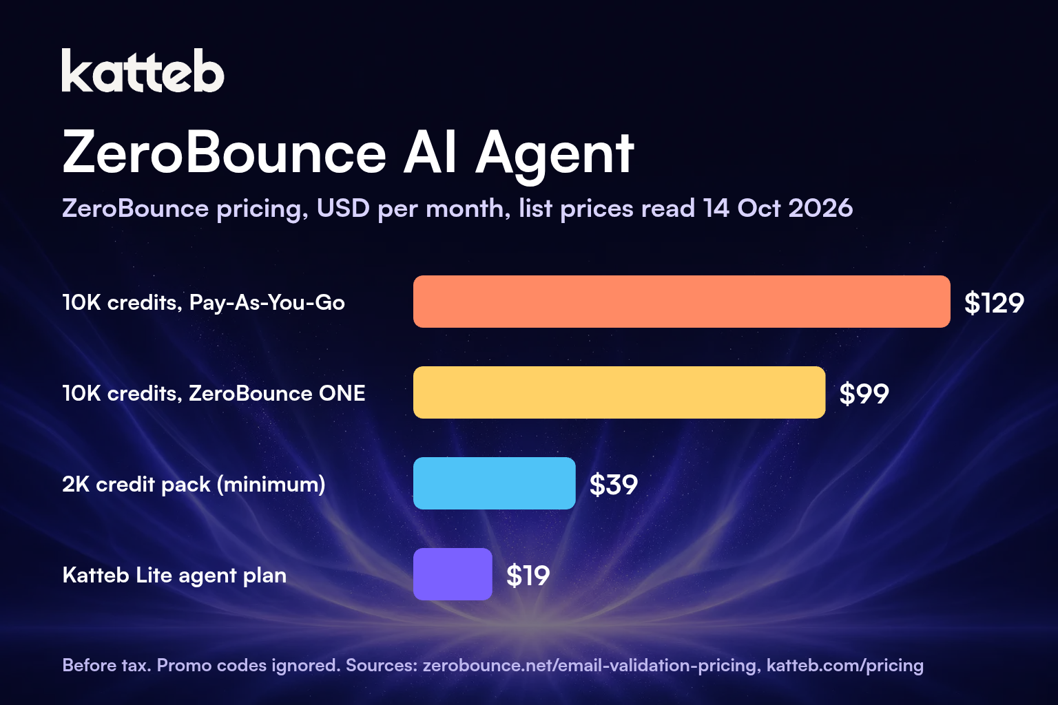 ZeroBounce pricing per month compared with the Katteb Lite agent plan